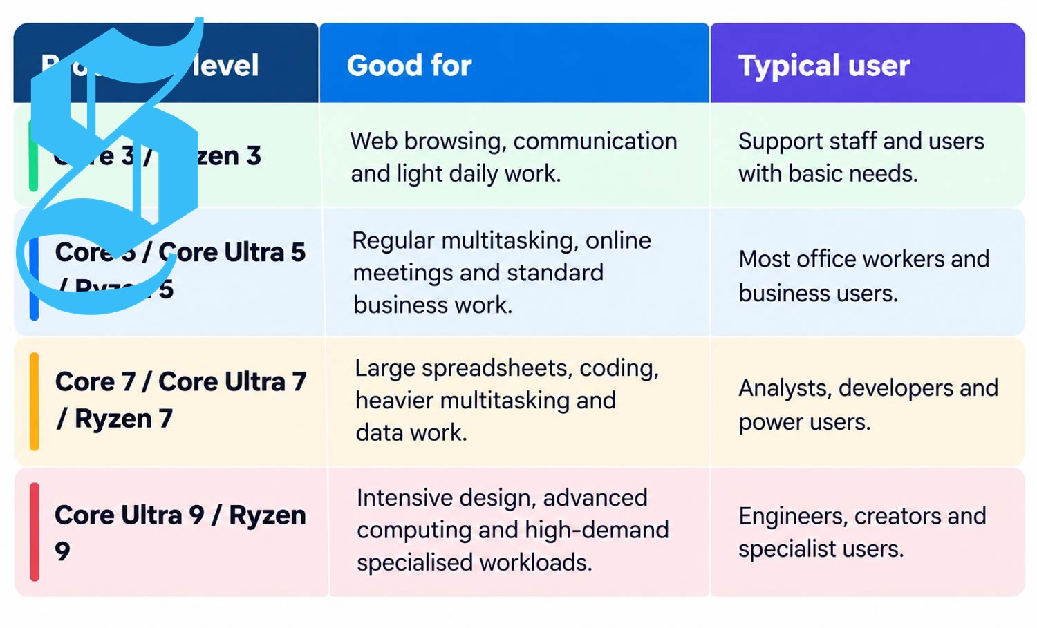 Graphic showing different processor levels and their suitability.